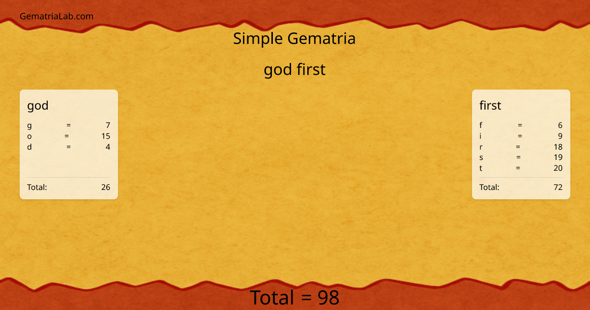 god first in simple Gematria